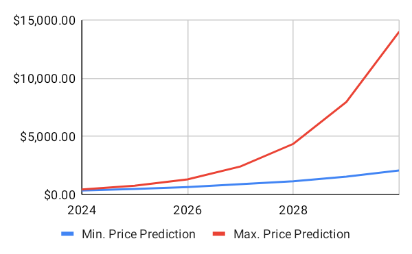Binance Coin Price Prediction